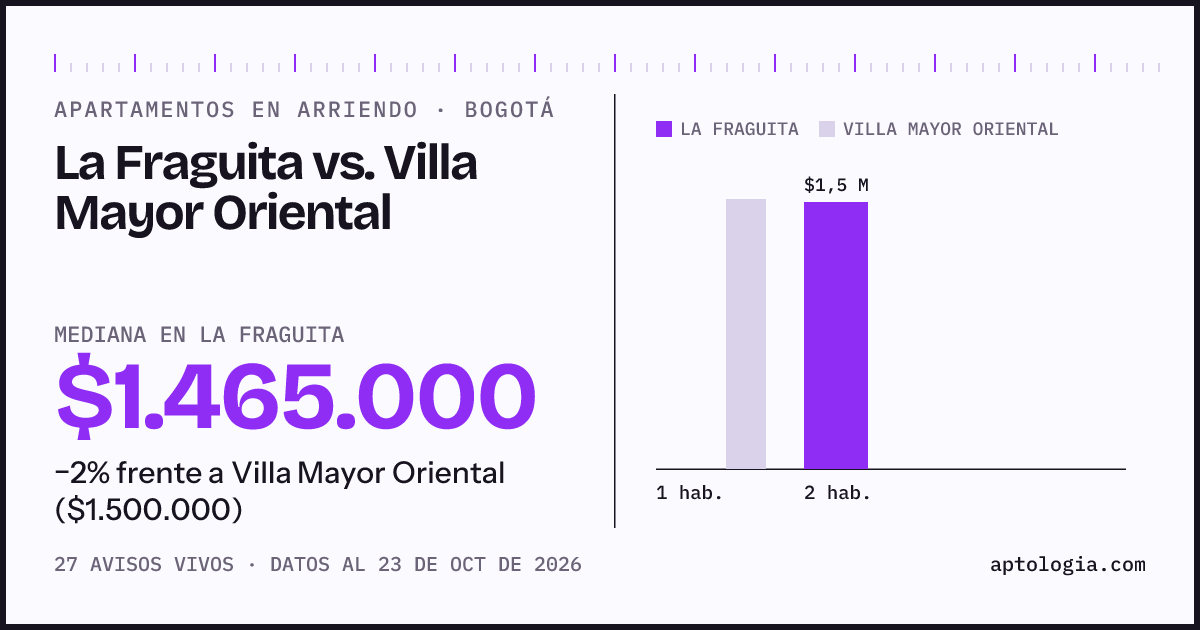 Apartamentos en arriendo en La Fraguita contra Villa Mayor Oriental, Bogotá: mediana $1.500.000 contra $1.500.000