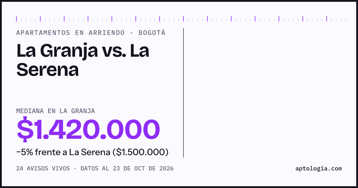 Apartamentos en arriendo en La Granja contra La Serena, Bogotá: mediana $1.400.000 contra $1.500.000