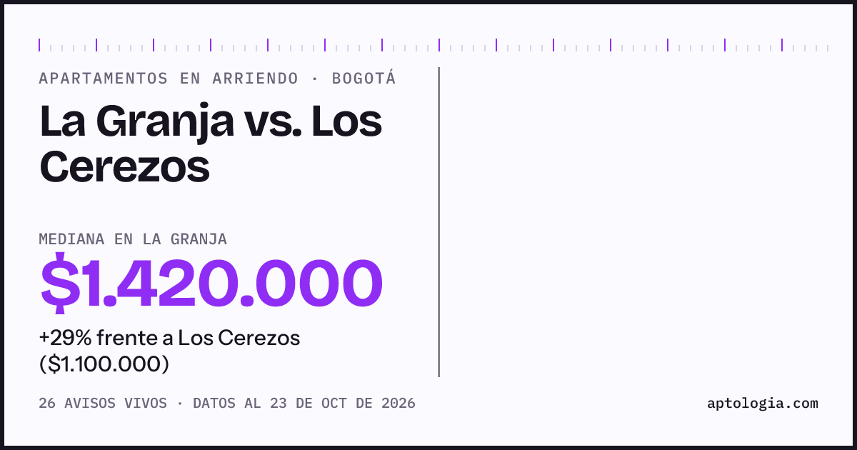 Apartamentos en arriendo en La Granja contra Los Cerezos, Bogotá: mediana $1.400.000 contra $1.100.000