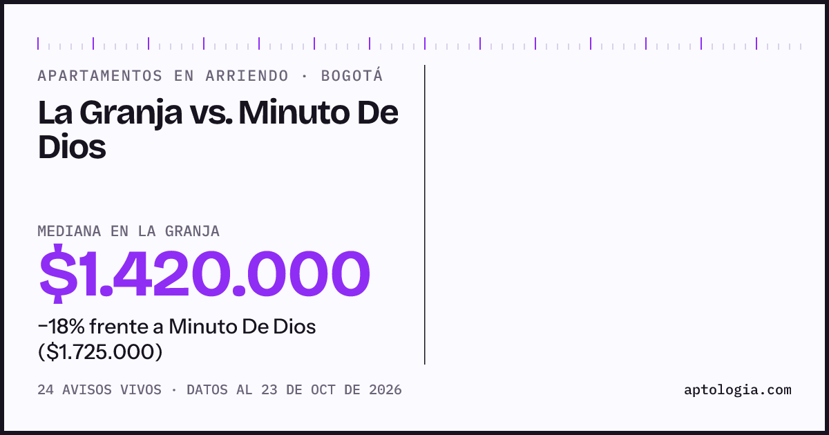 Apartamentos en arriendo en La Granja contra Minuto De Dios, Bogotá: mediana $1.420.000 contra $1.725.000
