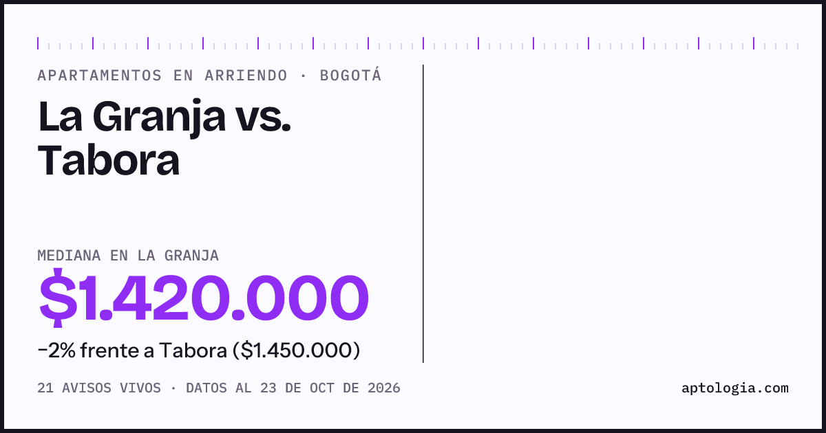 Apartamentos en arriendo en La Granja contra Tabora, Bogotá: mediana $1.420.000 contra $1.450.000