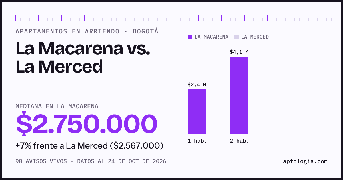 Apartamentos en arriendo en La Macarena contra La Merced, Bogotá: mediana $2.750.000 contra $2.567.000