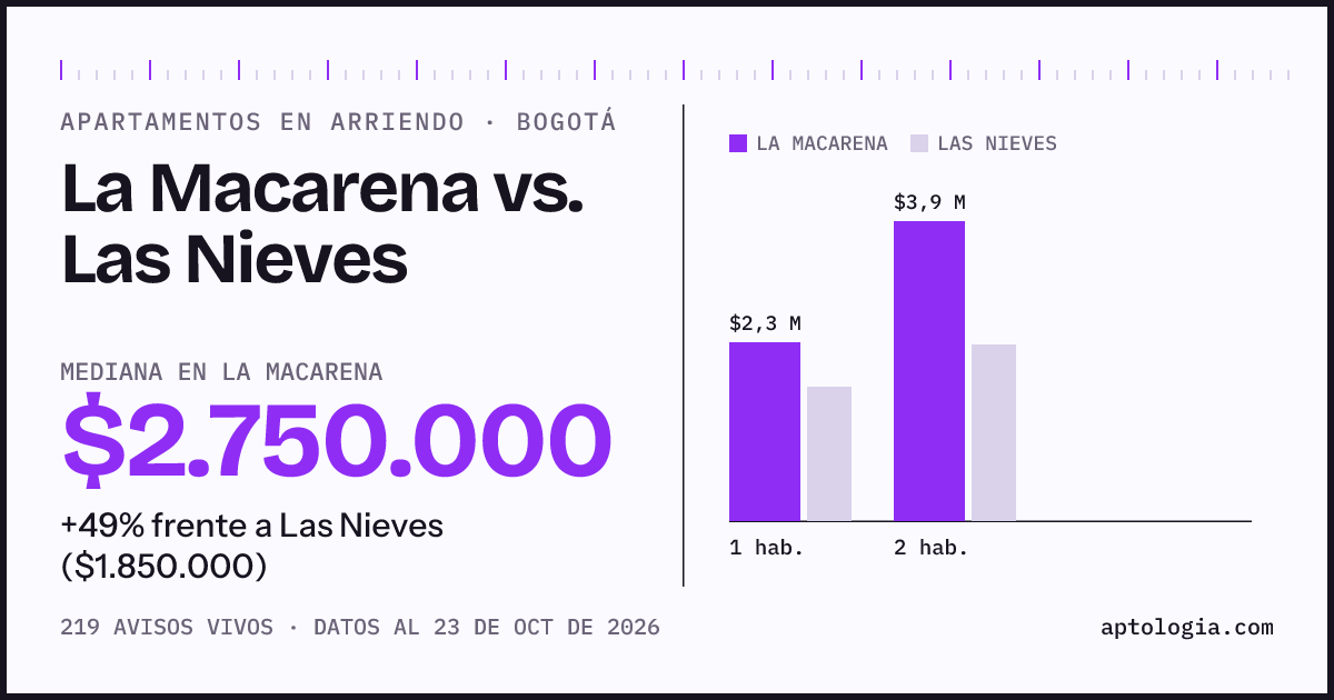 Apartamentos en arriendo en La Macarena contra Las Nieves, Bogotá: mediana $2.750.000 contra $1.850.000