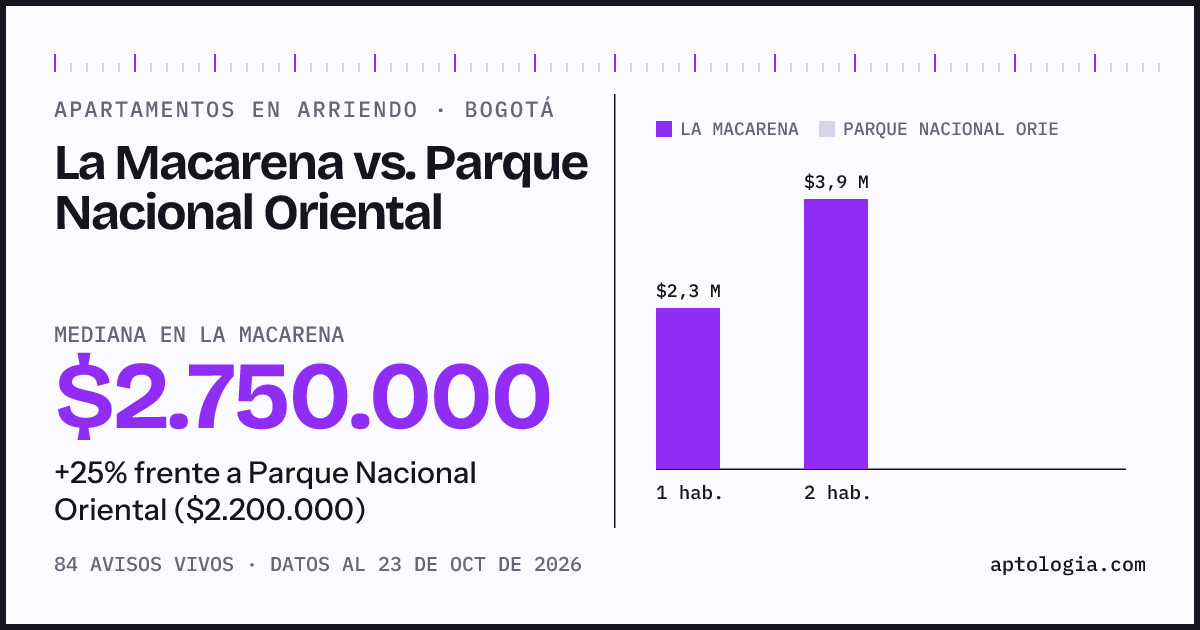 Apartamentos en arriendo en La Macarena contra Parque Nacional Oriental, Bogotá: mediana $2.750.000 contra $2.200.000