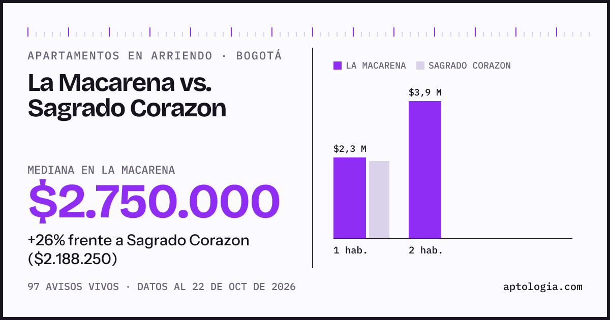 Apartamentos en arriendo en La Macarena contra Sagrado Corazon, Bogotá: mediana $2.750.000 contra $2.188.250