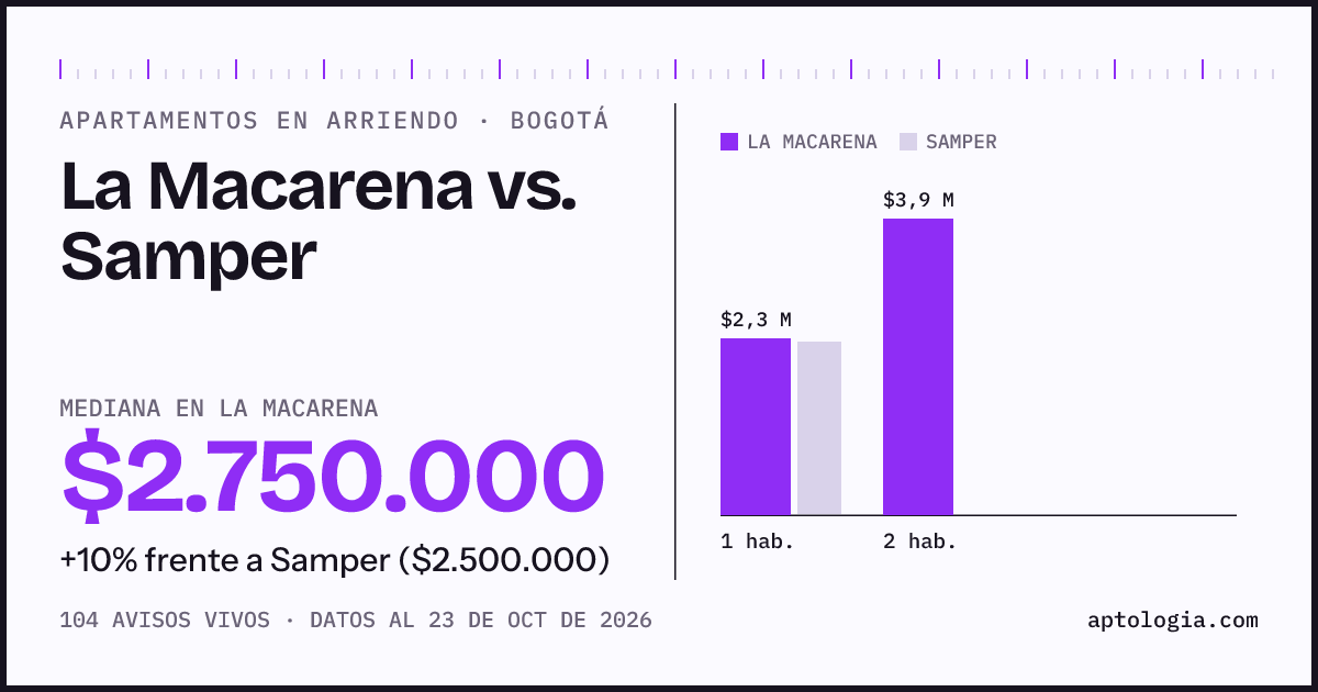 Apartamentos en arriendo en La Macarena contra Samper, Bogotá: mediana $2.750.000 contra $2.500.000