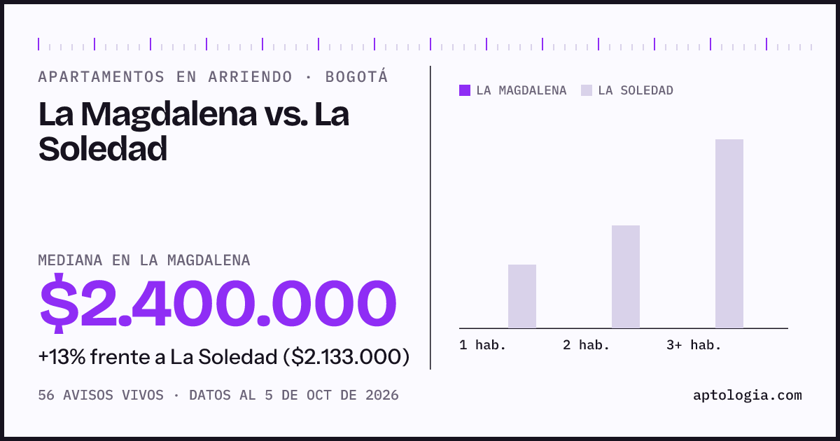 Apartamentos en arriendo en La Magdalena contra La Soledad, Bogotá: mediana $2.400.000 contra $2.133.000