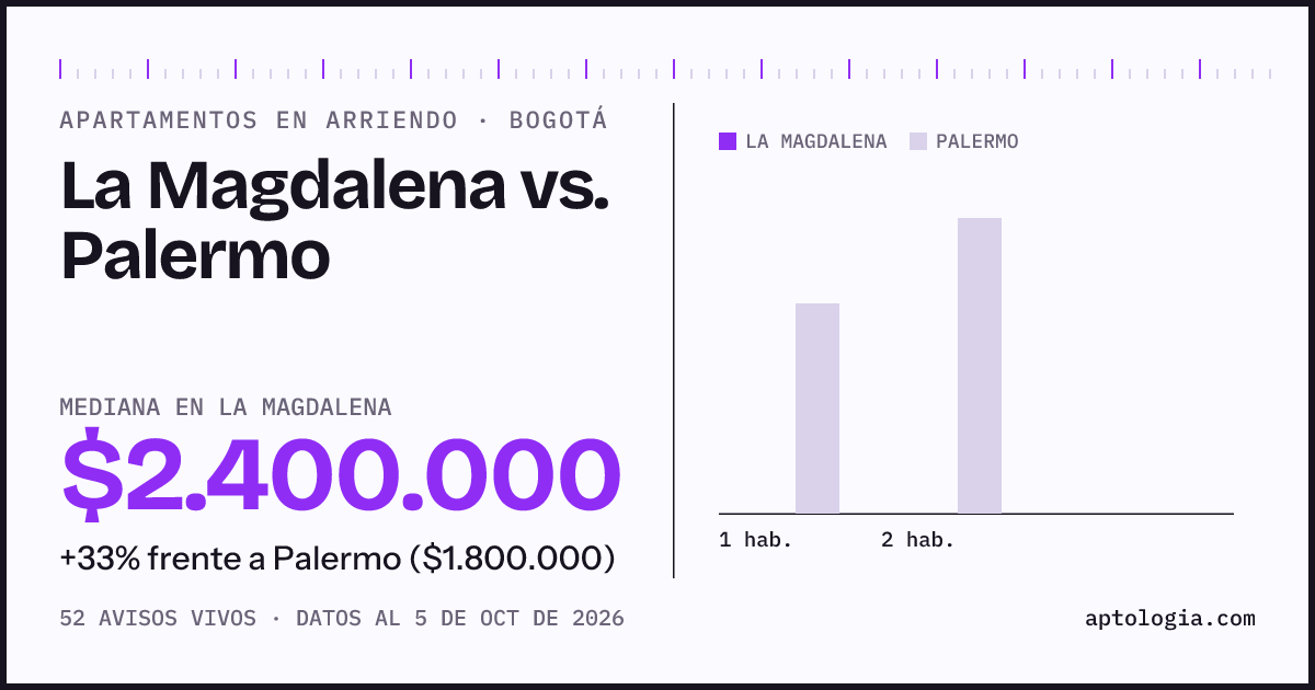 Apartamentos en arriendo en La Magdalena contra Palermo, Bogotá: mediana $2.400.000 contra $1.892.000