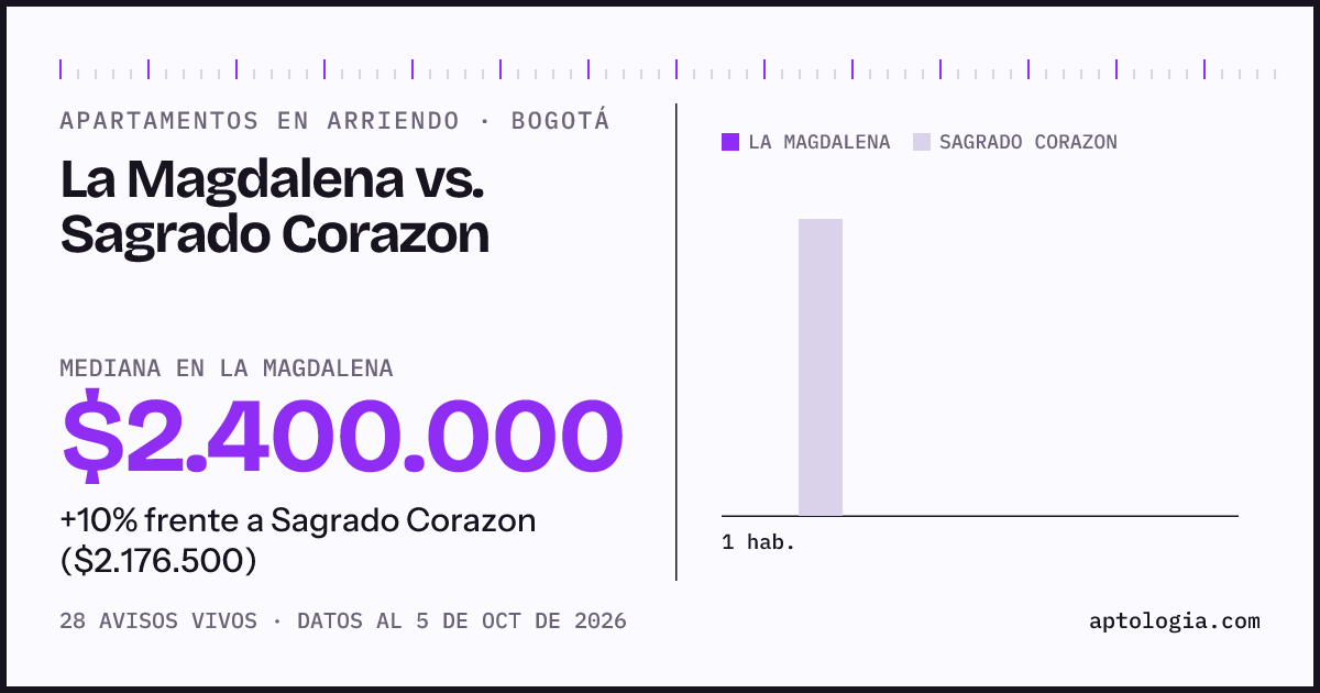 Apartamentos en arriendo en La Magdalena contra Sagrado Corazon, Bogotá: mediana $2.400.000 contra $2.188.250