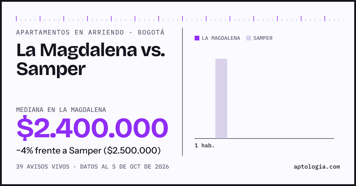 Apartamentos en arriendo en La Magdalena contra Samper, Bogotá: mediana $2.400.000 contra $2.500.000