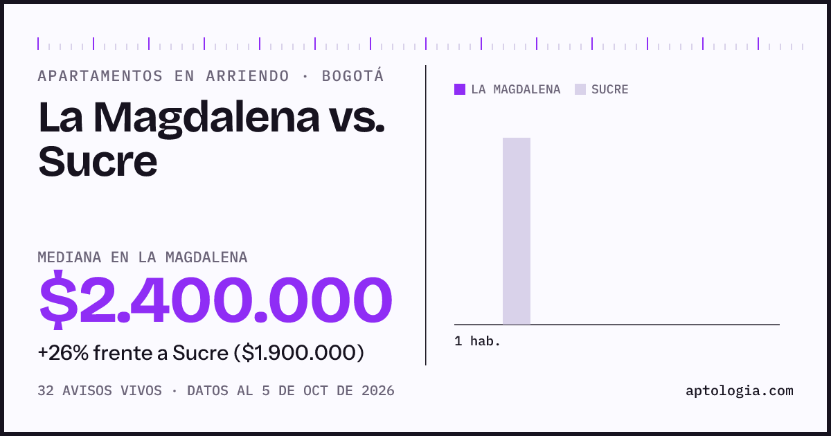 Apartamentos en arriendo en La Magdalena contra Sucre, Bogotá: mediana $2.400.000 contra $1.950.000