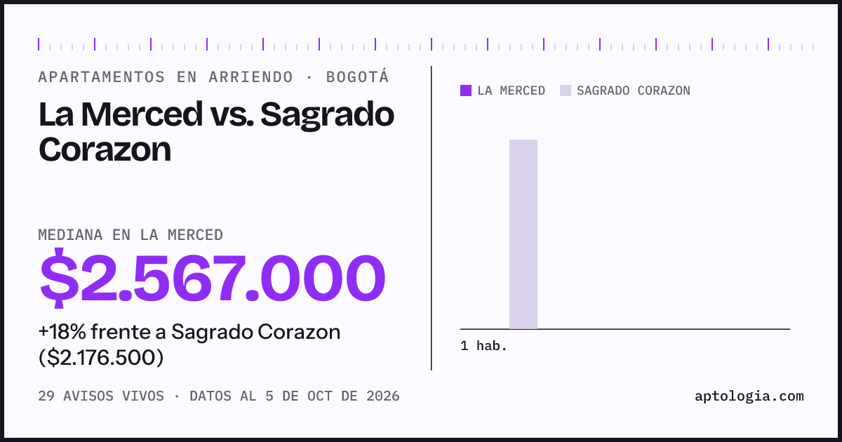 Apartamentos en arriendo en La Merced contra Sagrado Corazon, Bogotá: mediana $2.567.000 contra $2.200.000