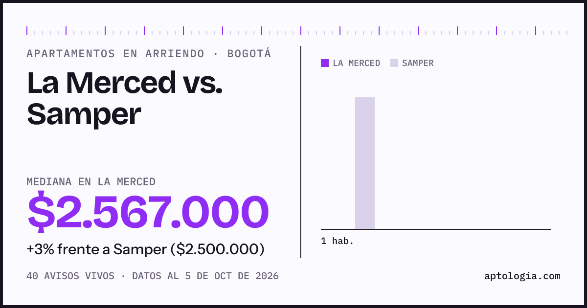 Apartamentos en arriendo en La Merced contra Samper, Bogotá: mediana $2.567.000 contra $2.400.000