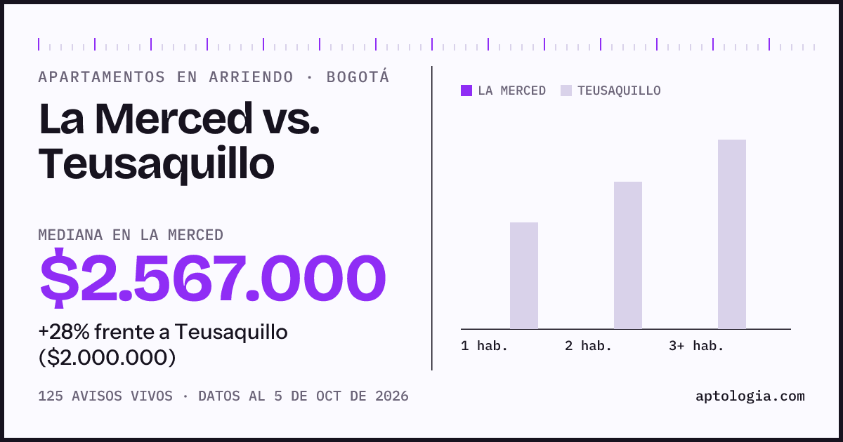 Apartamentos en arriendo en La Merced contra Teusaquillo, Bogotá: mediana $2.567.000 contra $2.000.000