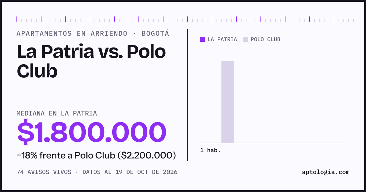 Apartamentos en arriendo en La Patria contra Polo Club, Bogotá: mediana $1.800.000 contra $2.130.000