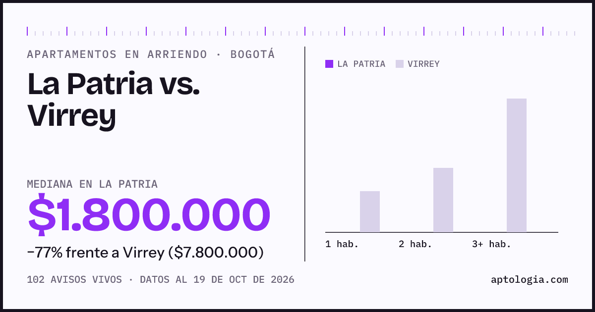 Apartamentos en arriendo en La Patria contra Virrey, Bogotá: mediana $1.800.000 contra $7.800.000