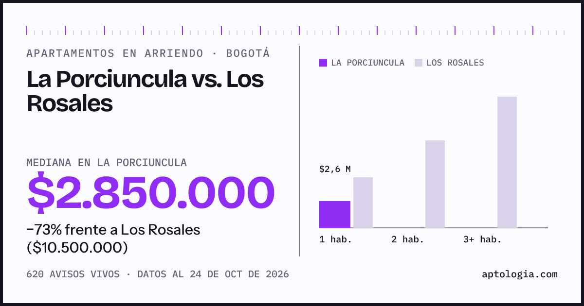 Apartamentos en arriendo en La Porciuncula contra Los Rosales, Bogotá: mediana $2.850.000 contra $10.500.000