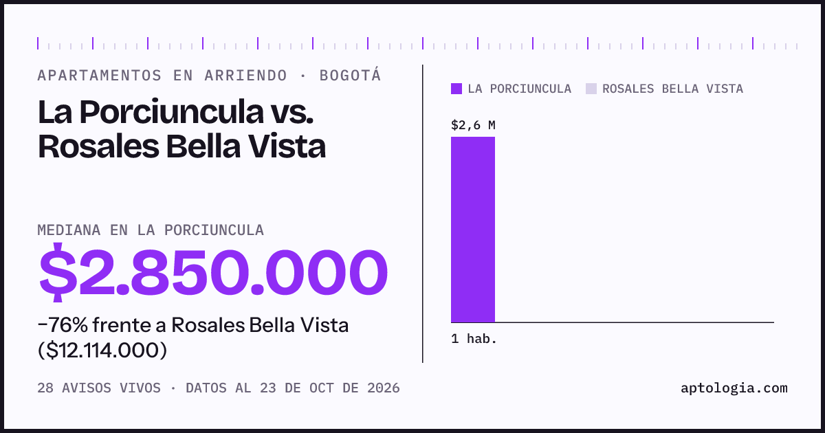 Apartamentos en arriendo en La Porciuncula contra Rosales Bella Vista, Bogotá: mediana $2.850.000 contra $12.114.000