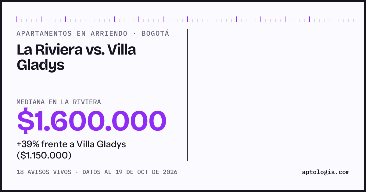 Apartamentos en arriendo en La Riviera contra Villa Gladys, Bogotá: mediana $1.600.000 contra $1.150.000