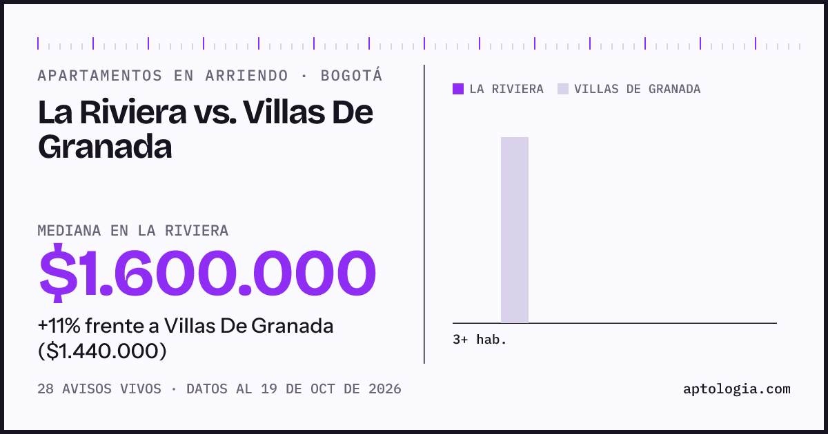 Apartamentos en arriendo en La Riviera contra Villas De Granada, Bogotá: mediana $1.600.000 contra $1.430.000