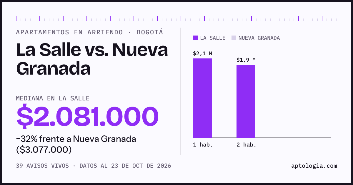 Apartamentos en arriendo en La Salle contra Nueva Granada, Bogotá: mediana $2.081.000 contra $3.077.000