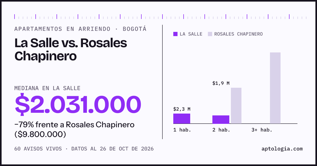 Apartamentos en arriendo en La Salle contra Rosales Chapinero, Bogotá: mediana $2.031.000 contra $9.800.000