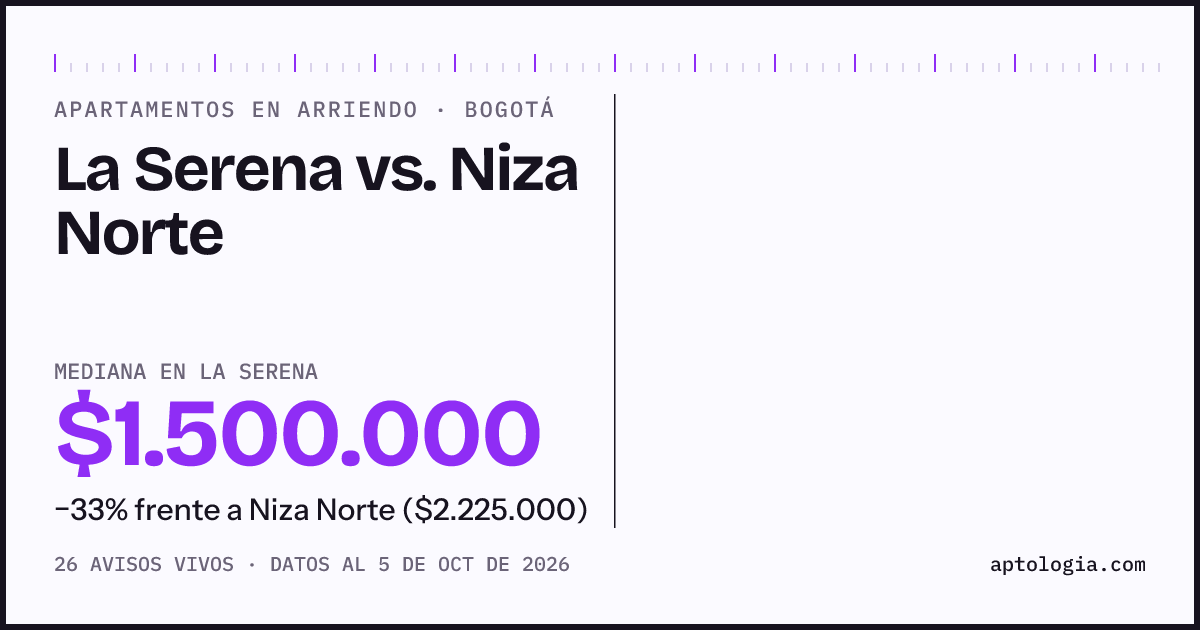 Apartamentos en arriendo en La Serena contra Niza Norte, Bogotá: mediana $1.500.000 contra $2.000.000