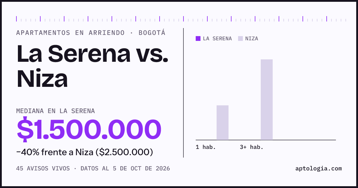 Apartamentos en arriendo en La Serena contra Niza, Bogotá: mediana $1.500.000 contra $2.500.000