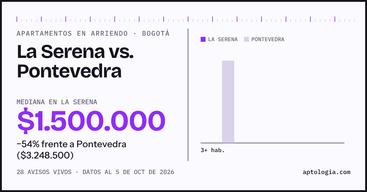 Apartamentos en arriendo en La Serena contra Pontevedra, Bogotá: mediana $1.500.000 contra $3.300.000