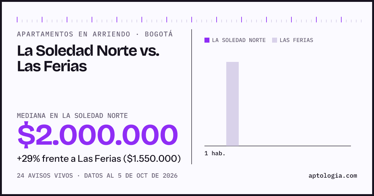 Apartamentos en arriendo en La Soledad Norte contra Las Ferias, Bogotá: mediana $2.000.000 contra $1.550.000