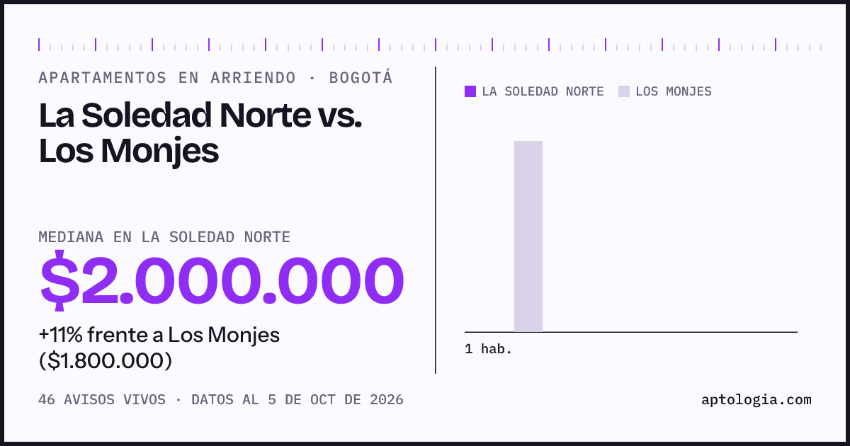 Apartamentos en arriendo en La Soledad Norte contra Los Monjes, Bogotá: mediana $2.000.000 contra $1.800.000