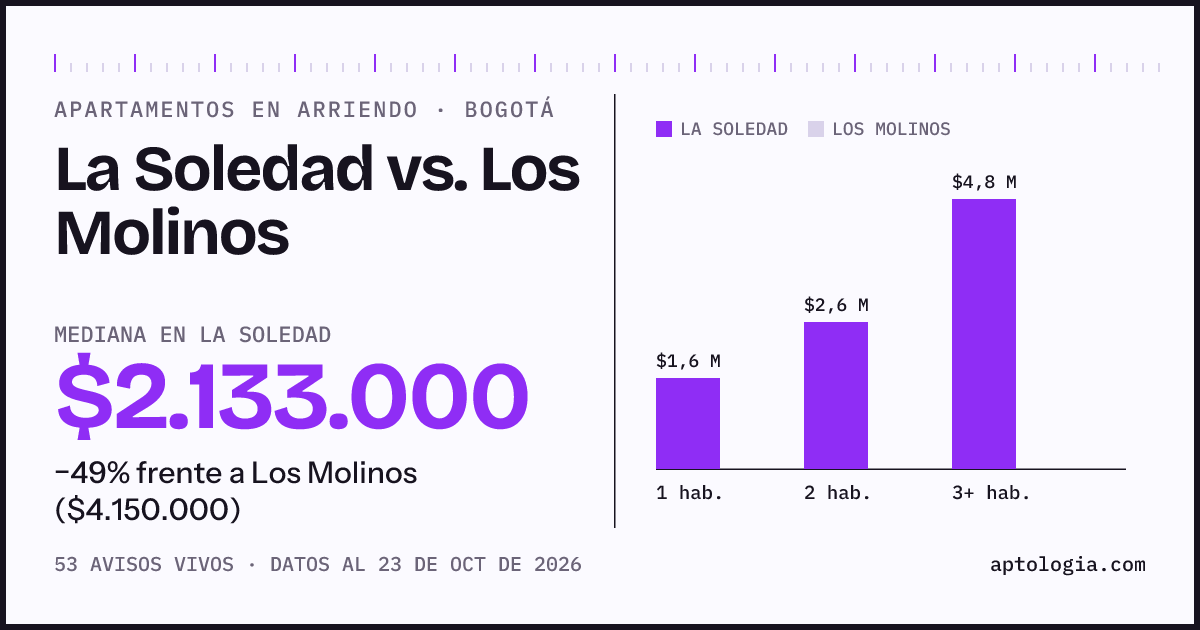 Apartamentos en arriendo en La Soledad contra Los Molinos, Bogotá: mediana $2.541.500 contra $4.150.000