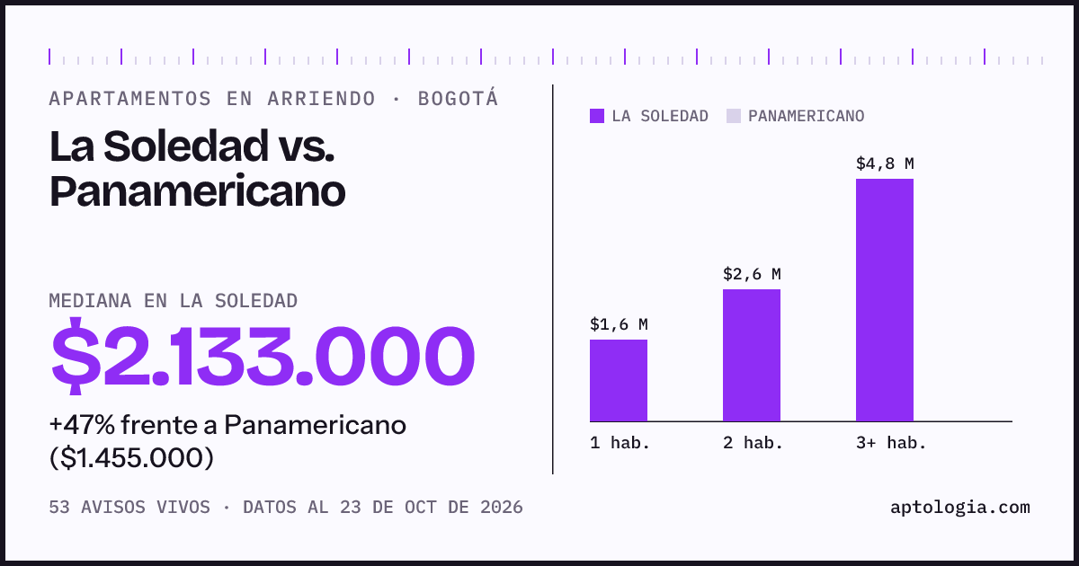Apartamentos en arriendo en La Soledad contra Panamericano, Bogotá: mediana $2.133.000 contra $1.455.000