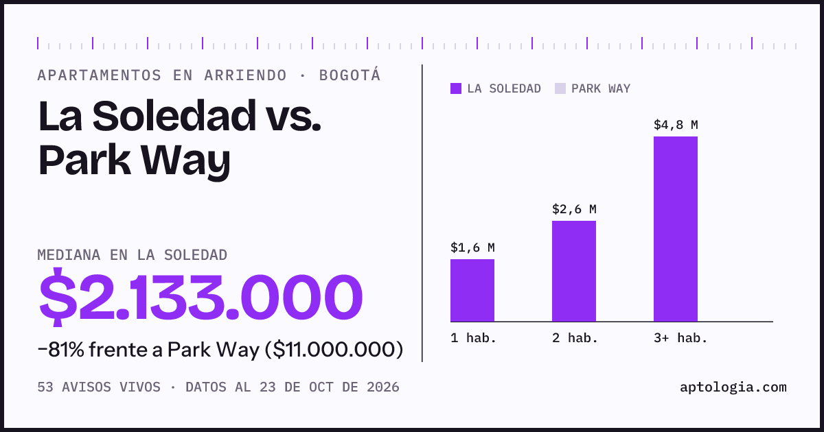 Apartamentos en arriendo en La Soledad contra Park Way, Bogotá: mediana $2.541.500 contra $11.000.000