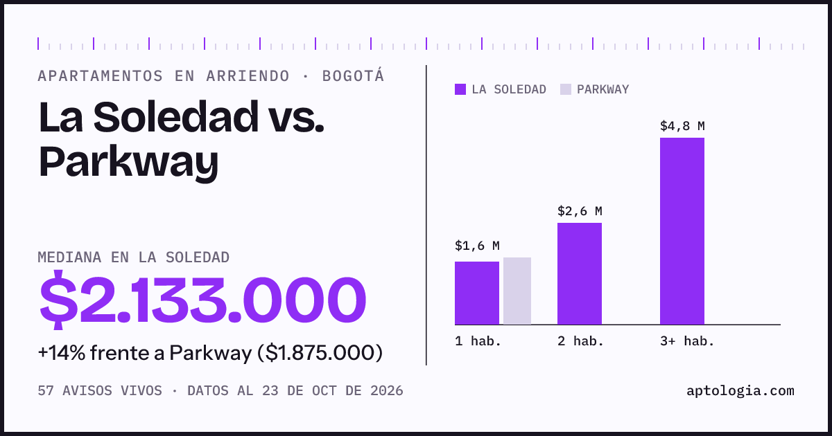 Apartamentos en arriendo en La Soledad contra Parkway, Bogotá: mediana $2.133.000 contra $1.875.000