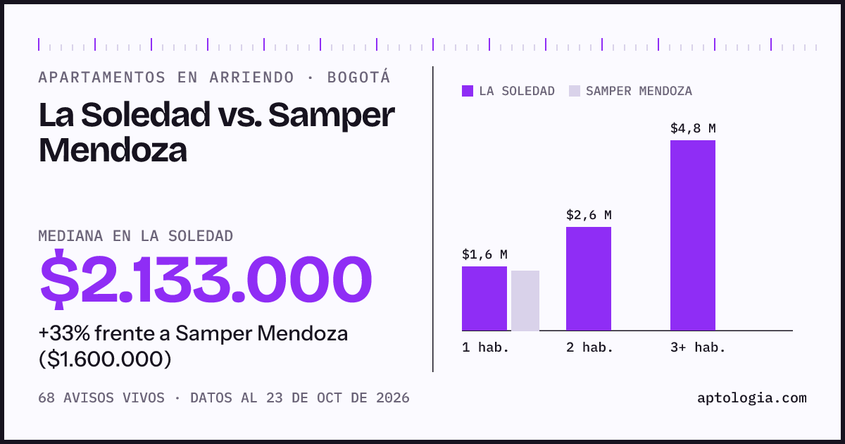 Apartamentos en arriendo en La Soledad contra Samper Mendoza, Bogotá: mediana $2.133.000 contra $1.600.000