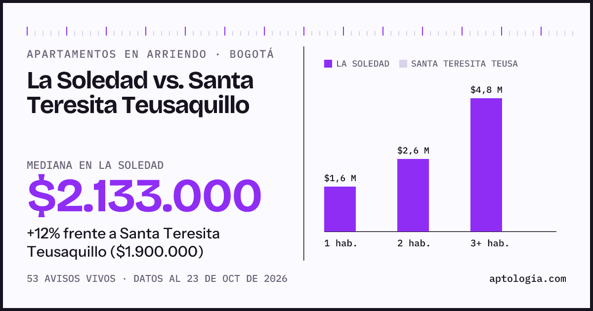 Apartamentos en arriendo en La Soledad contra Santa Teresita Teusaquillo, Bogotá: mediana $2.133.000 contra $1.900.000