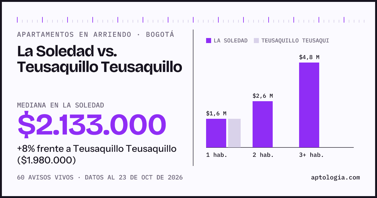 Apartamentos en arriendo en La Soledad contra Teusaquillo Teusaquillo, Bogotá: mediana $2.133.000 contra $1.980.000