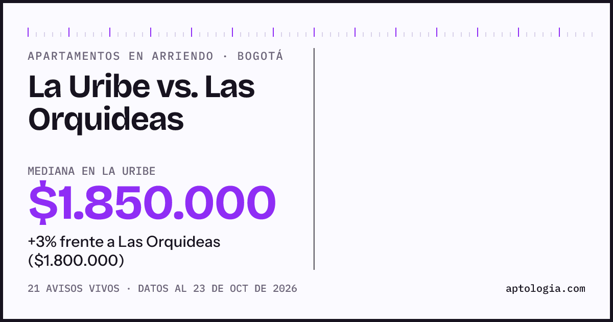 Apartamentos en arriendo en La Uribe contra Las Orquideas, Bogotá: mediana $1.850.000 contra $1.800.000