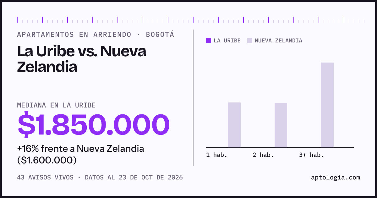 Apartamentos en arriendo en La Uribe contra Nueva Zelandia, Bogotá: mediana $1.850.000 contra $1.600.000
