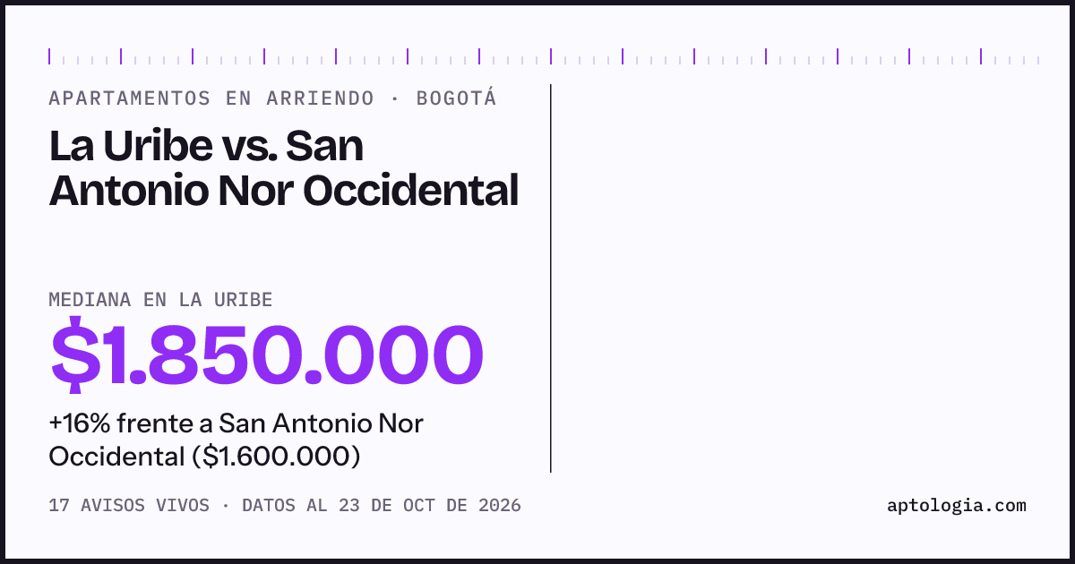 Apartamentos en arriendo en La Uribe contra San Antonio Nor Occidental, Bogotá: mediana $1.850.000 contra $1.600.000