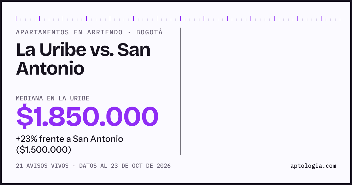 Apartamentos en arriendo en La Uribe contra San Antonio, Bogotá: mediana $1.850.000 contra $1.500.000