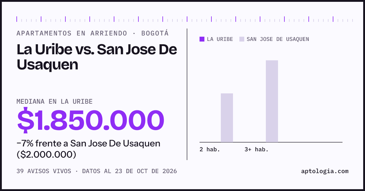 Apartamentos en arriendo en La Uribe contra San Jose De Usaquen, Bogotá: mediana $1.850.000 contra $2.000.000