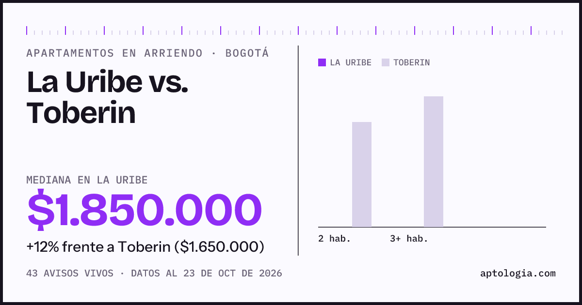 Apartamentos en arriendo en La Uribe contra Toberin, Bogotá: mediana $1.800.000 contra $1.700.000
