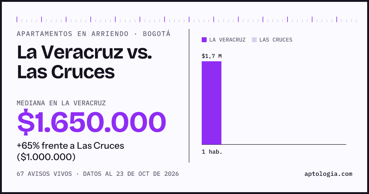 Apartamentos en arriendo en La Veracruz contra Las Cruces, Bogotá: mediana $1.650.000 contra $1.000.000