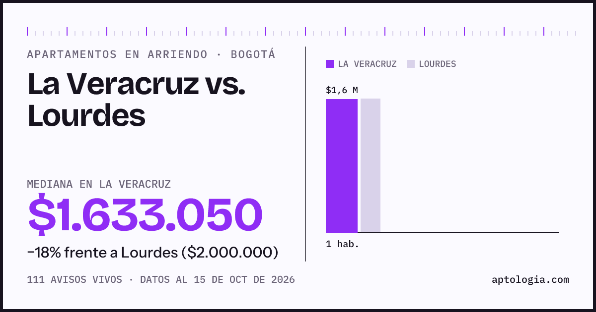 Apartamentos en arriendo en La Veracruz contra Lourdes, Bogotá: mediana $1.633.050 contra $2.000.000