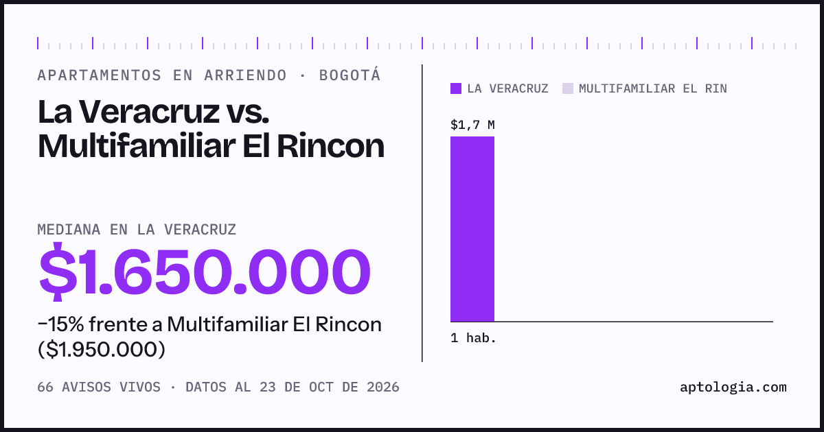 Apartamentos en arriendo en La Veracruz contra Multifamiliar El Rincon, Bogotá: mediana $1.635.000 contra $1.950.000