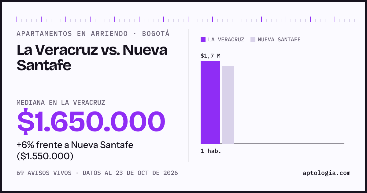 Apartamentos en arriendo en La Veracruz contra Nueva Santafe, Bogotá: mediana $1.635.000 contra $1.550.000