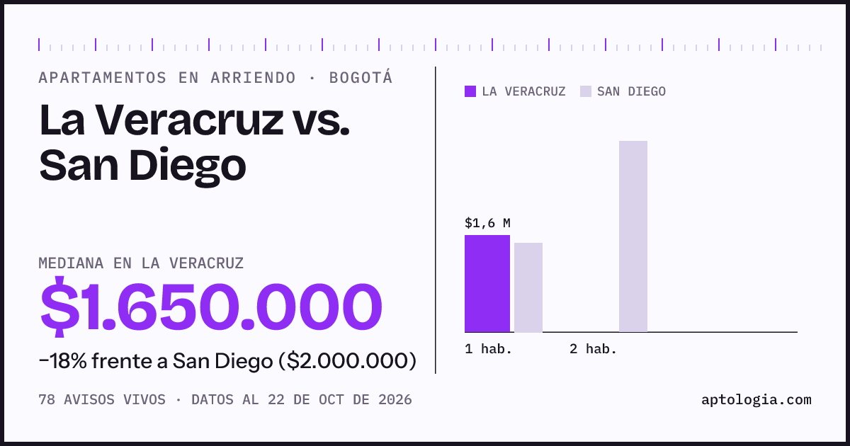 Apartamentos en arriendo en La Veracruz contra San Diego, Bogotá: mediana $1.650.000 contra $2.350.000