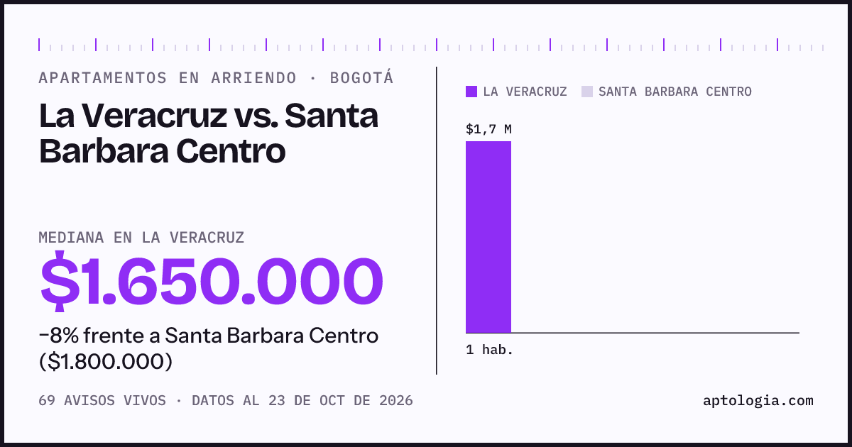 Apartamentos en arriendo en La Veracruz contra Santa Barbara Centro, Bogotá: mediana $1.650.000 contra $1.800.000